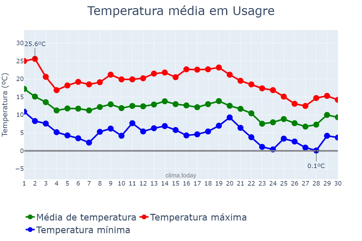 Temperatura em novembro em Usagre, Extremadura, ES