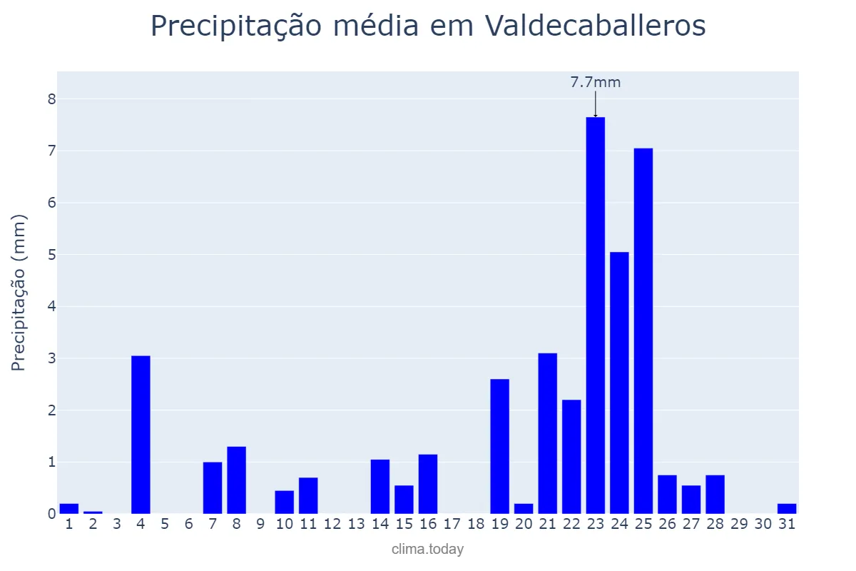 Precipitação em dezembro em Valdecaballeros, Extremadura, ES