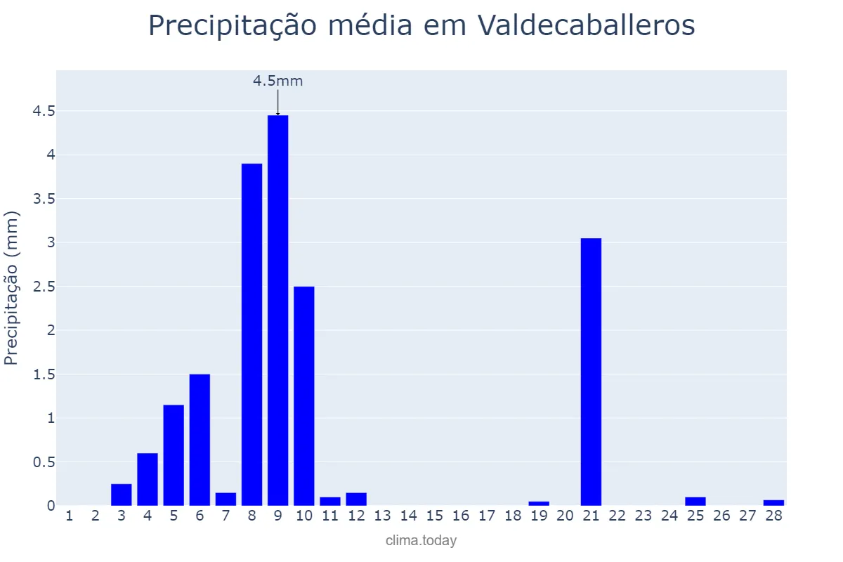 Precipitação em fevereiro em Valdecaballeros, Extremadura, ES