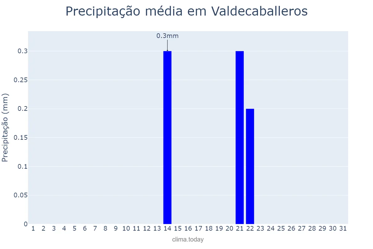 Precipitação em julho em Valdecaballeros, Extremadura, ES