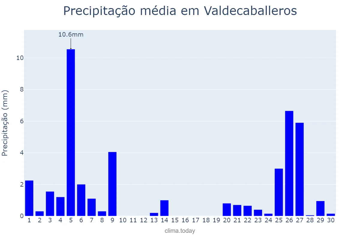 Precipitação em novembro em Valdecaballeros, Extremadura, ES