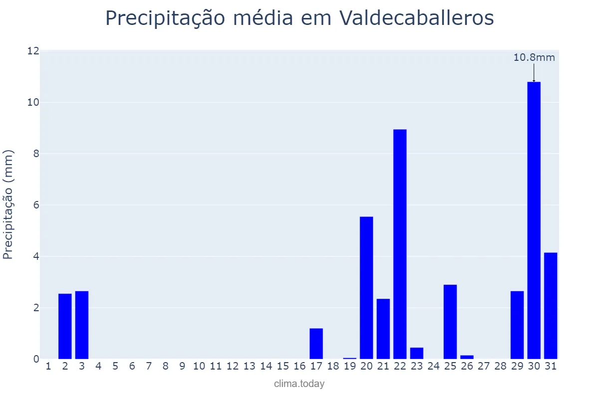 Precipitação em outubro em Valdecaballeros, Extremadura, ES