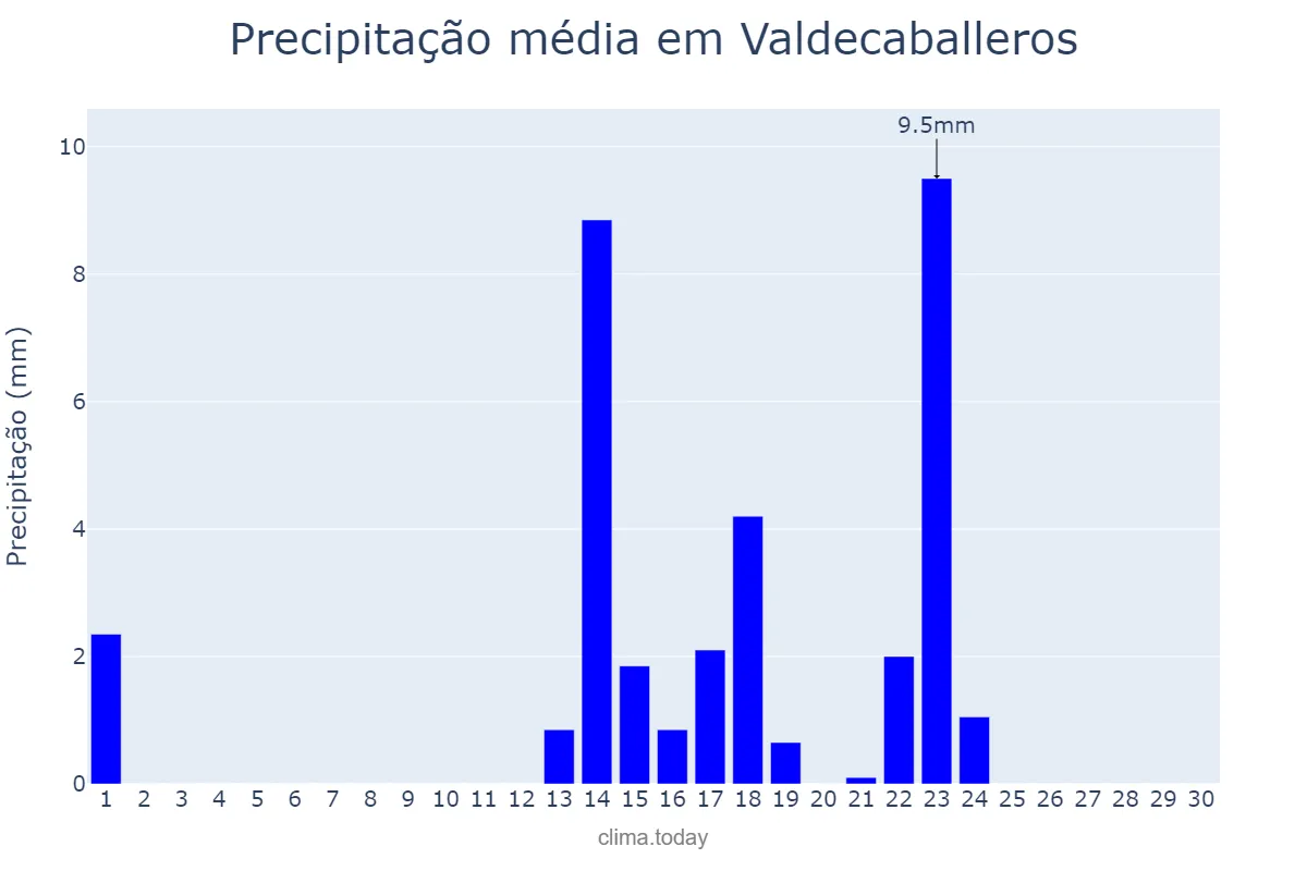 Precipitação em setembro em Valdecaballeros, Extremadura, ES