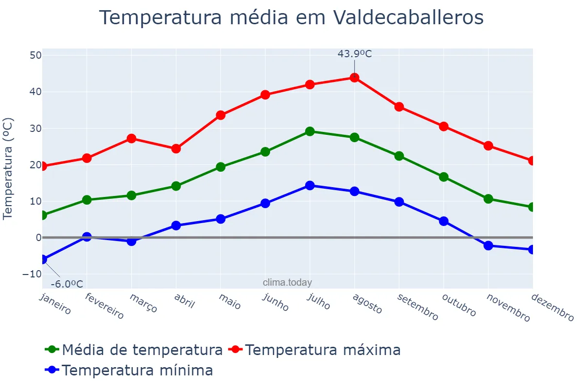 Temperatura anual em Valdecaballeros, Extremadura, ES