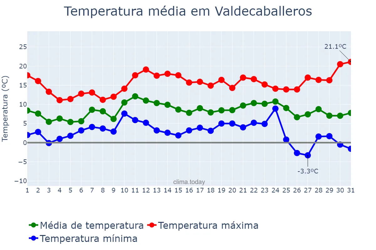 Temperatura em dezembro em Valdecaballeros, Extremadura, ES