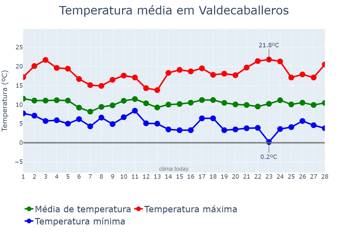 Temperatura em fevereiro em Valdecaballeros, Extremadura, ES