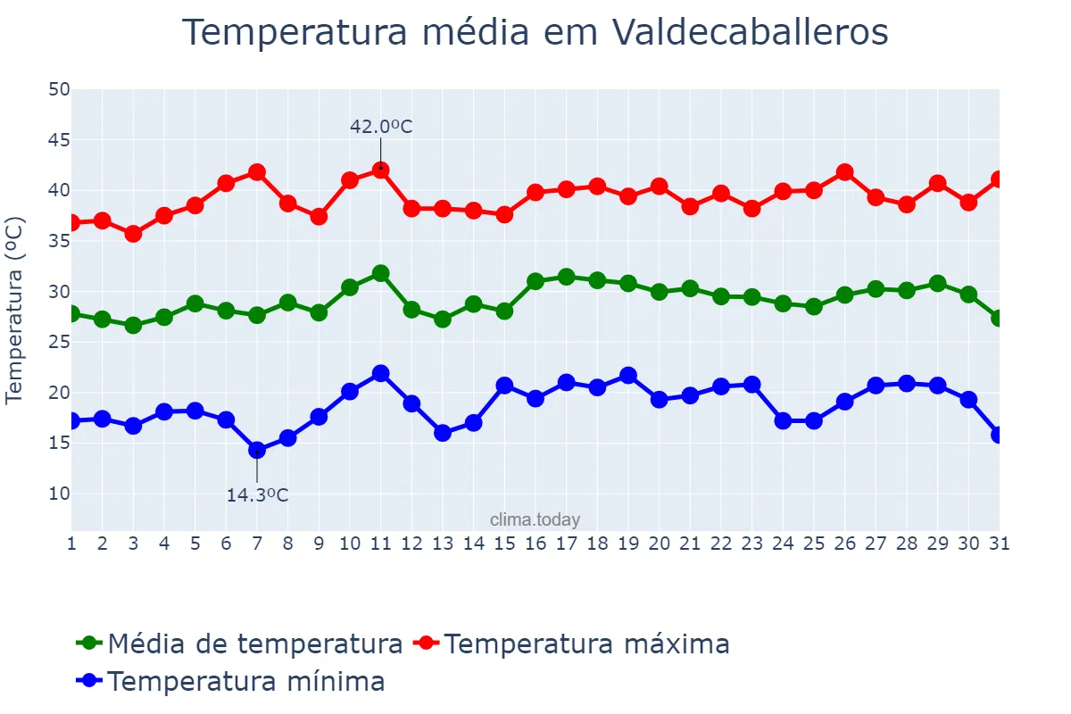 Temperatura em julho em Valdecaballeros, Extremadura, ES