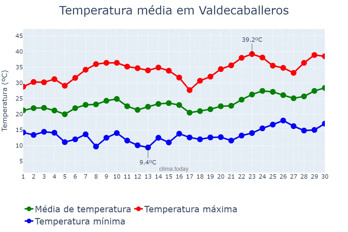Temperatura em junho em Valdecaballeros, Extremadura, ES