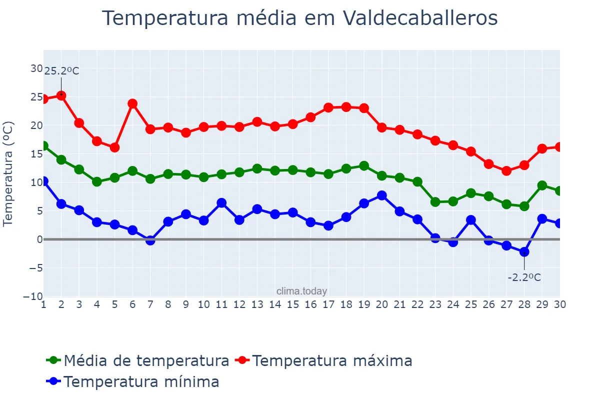Temperatura em novembro em Valdecaballeros, Extremadura, ES