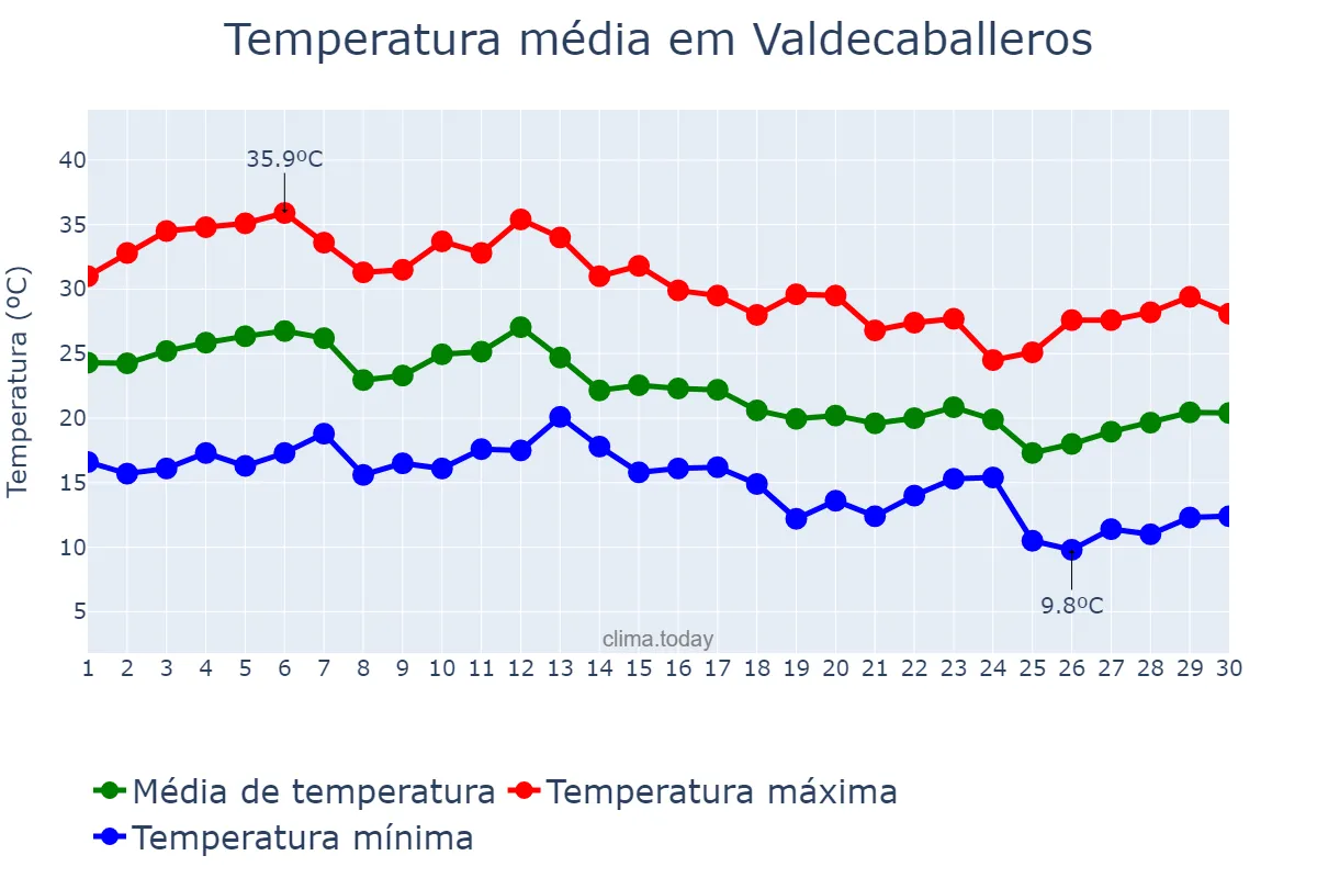 Temperatura em setembro em Valdecaballeros, Extremadura, ES
