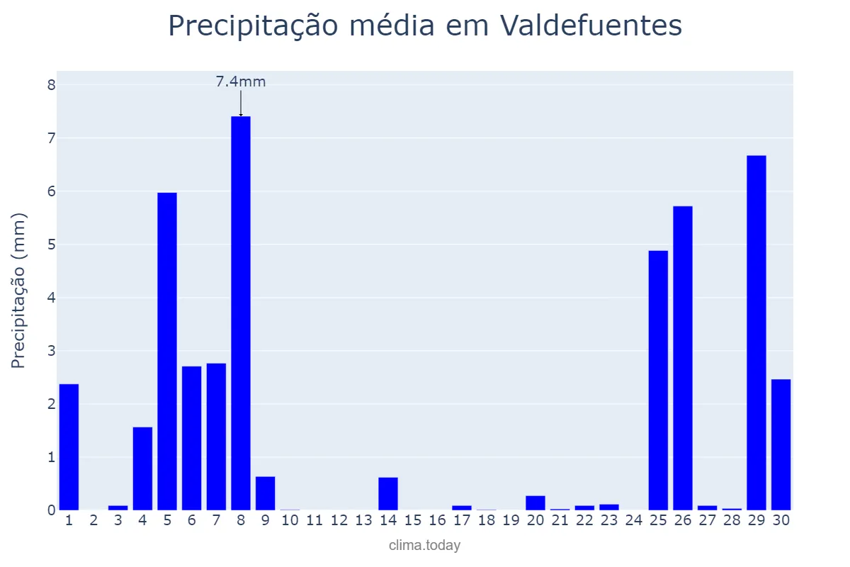 Precipitação em novembro em Valdefuentes, Extremadura, ES