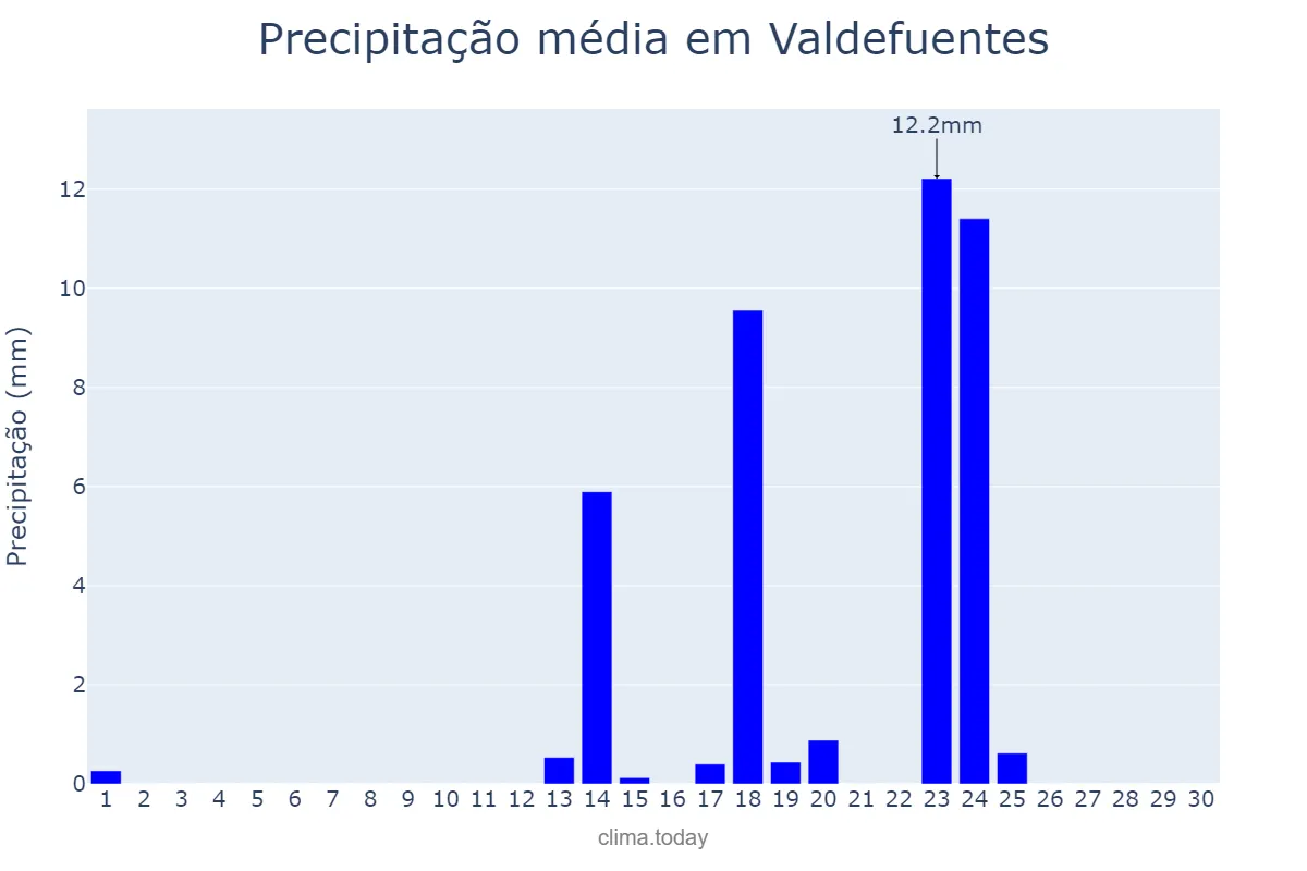 Precipitação em setembro em Valdefuentes, Extremadura, ES