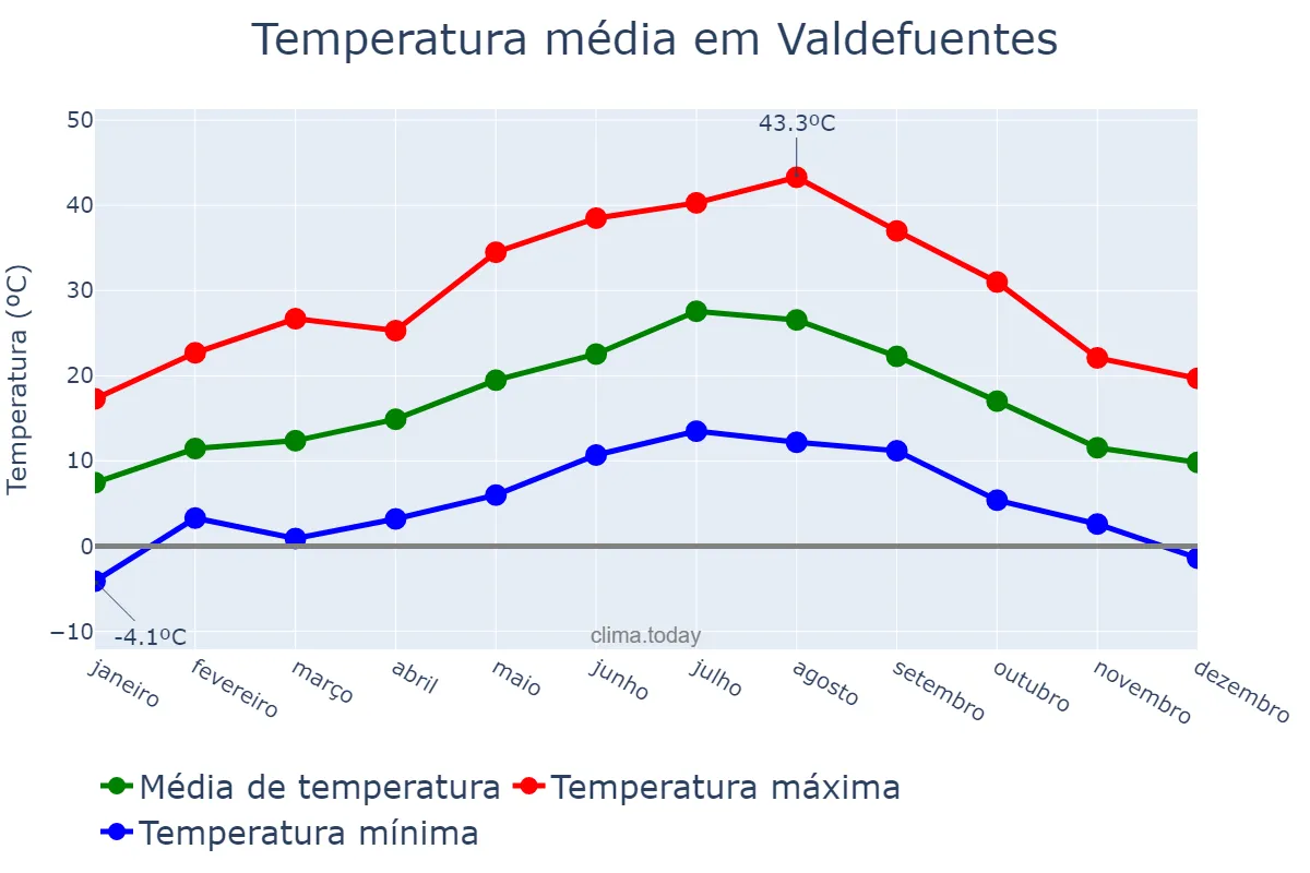 Temperatura anual em Valdefuentes, Extremadura, ES