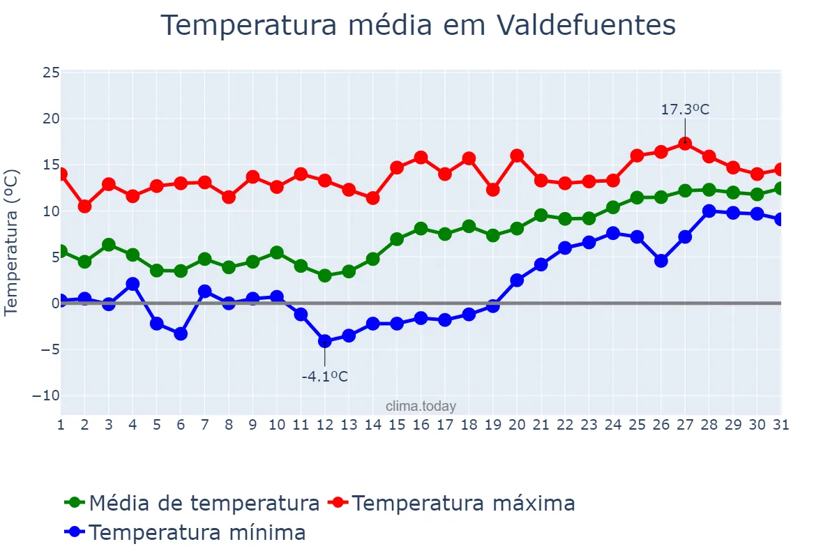 Temperatura em janeiro em Valdefuentes, Extremadura, ES