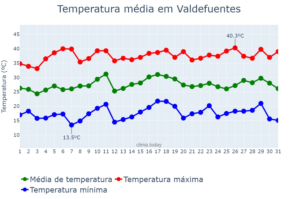 Temperatura em julho em Valdefuentes, Extremadura, ES