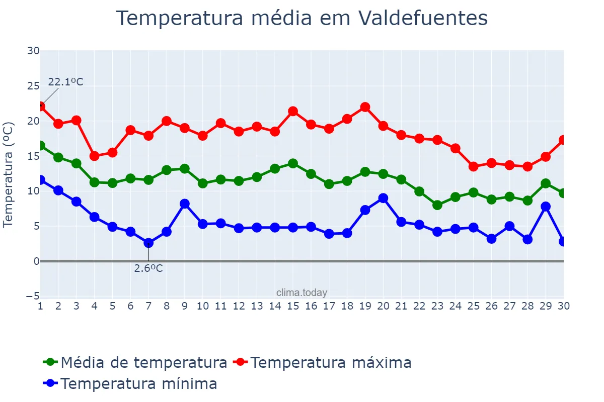 Temperatura em novembro em Valdefuentes, Extremadura, ES
