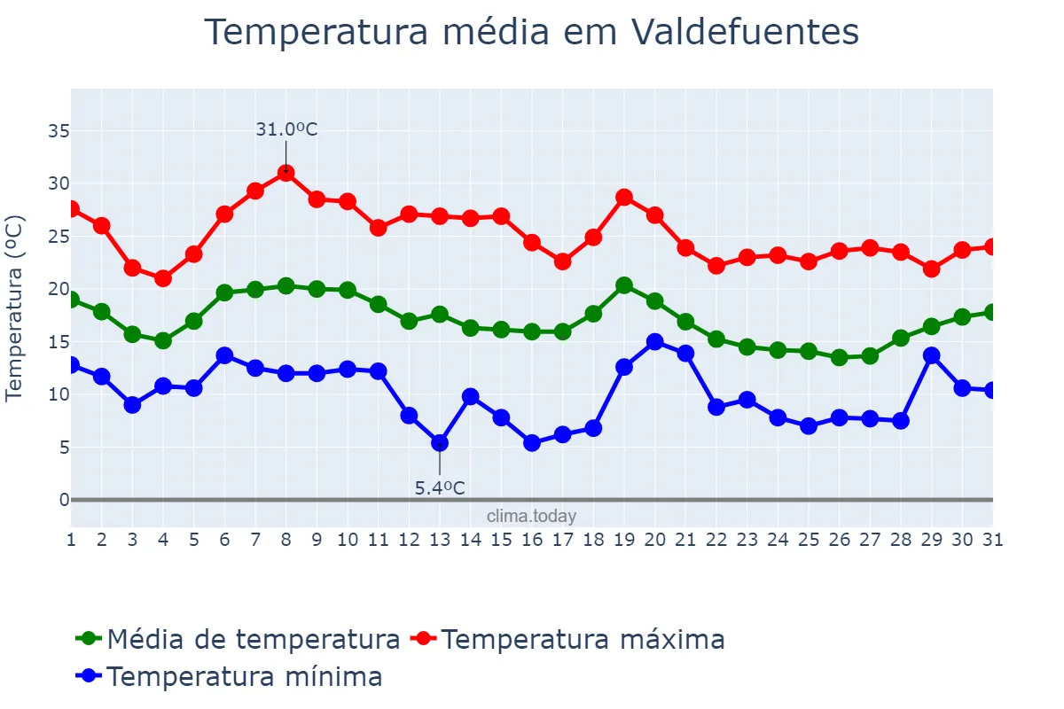 Temperatura em outubro em Valdefuentes, Extremadura, ES