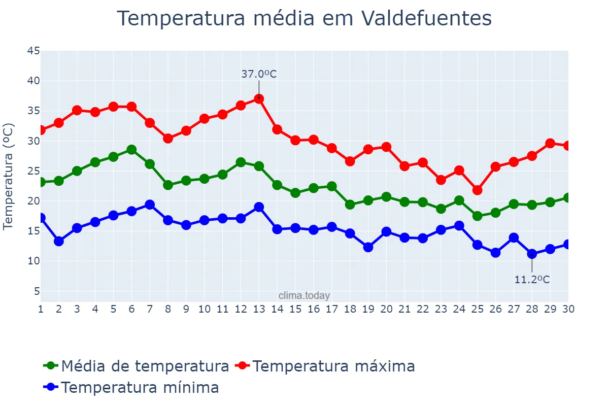 Temperatura em setembro em Valdefuentes, Extremadura, ES