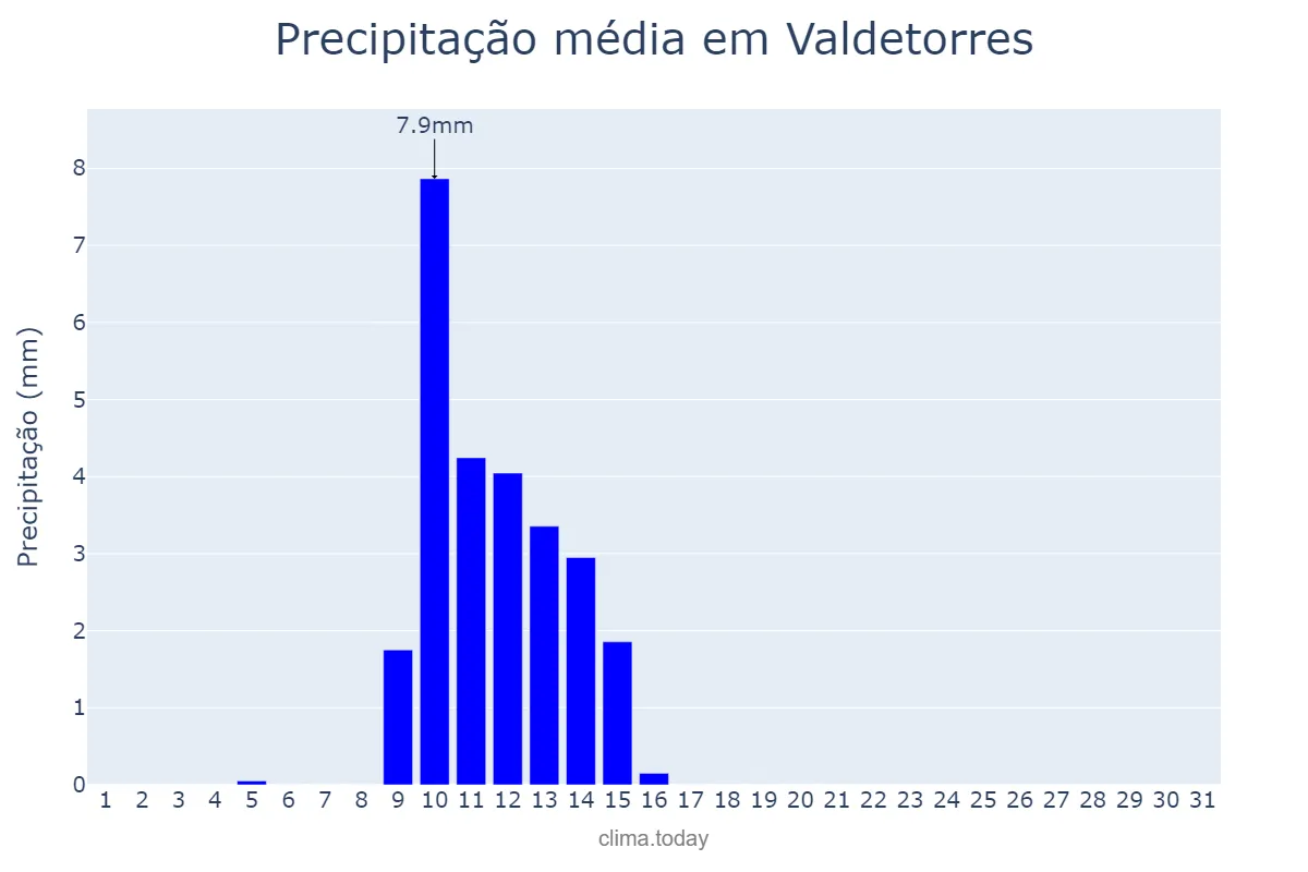 Precipitação em maio em Valdetorres, Extremadura, ES