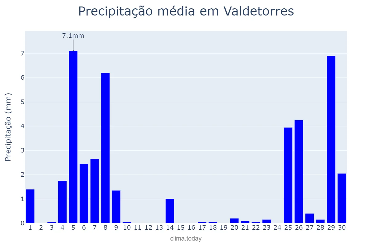 Precipitação em novembro em Valdetorres, Extremadura, ES
