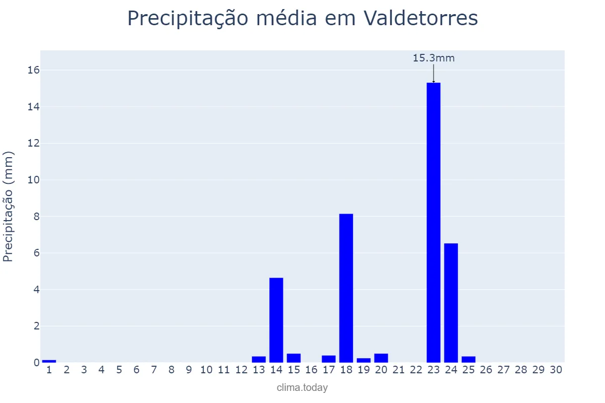 Precipitação em setembro em Valdetorres, Extremadura, ES