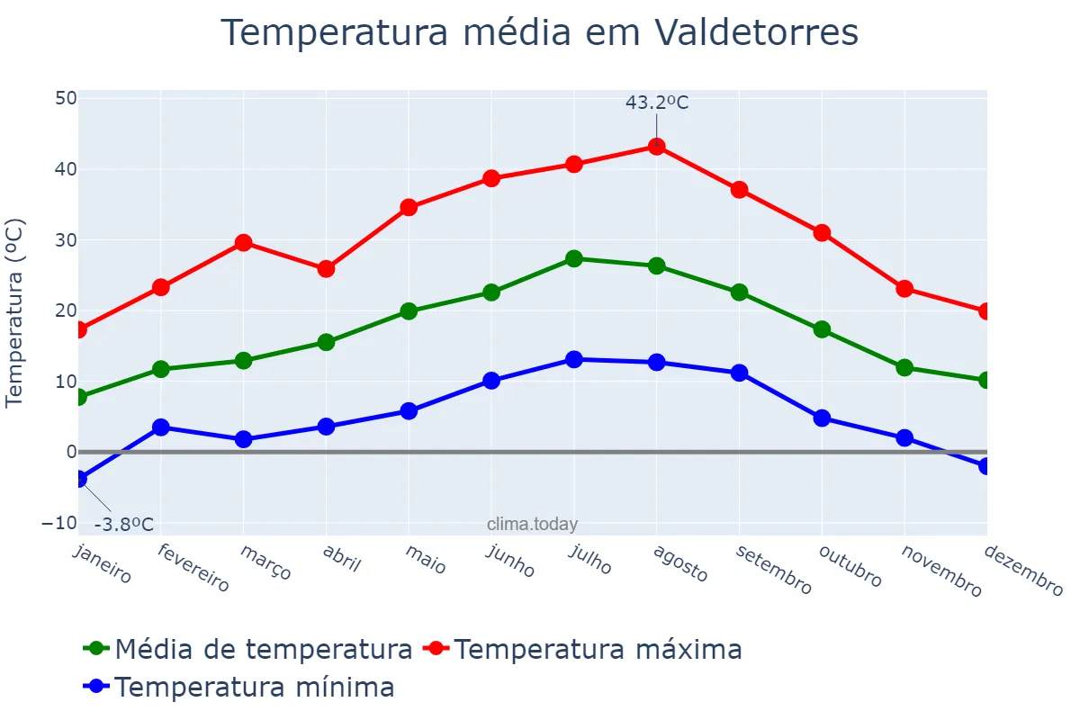 Temperatura anual em Valdetorres, Extremadura, ES