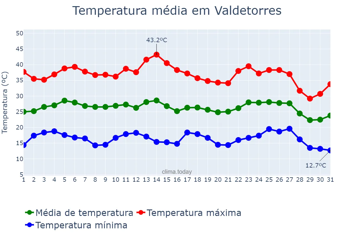 Temperatura em agosto em Valdetorres, Extremadura, ES