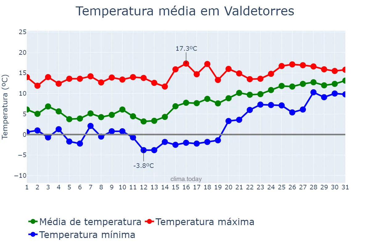 Temperatura em janeiro em Valdetorres, Extremadura, ES