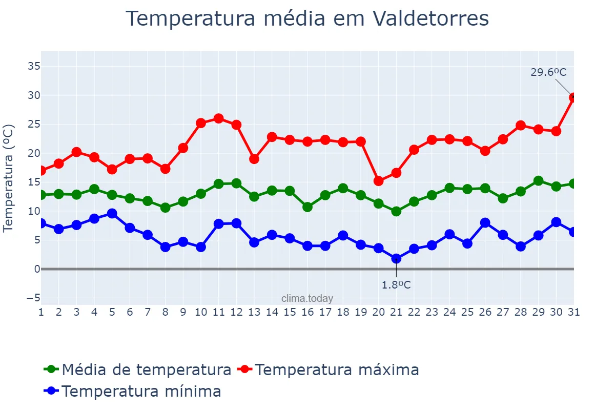 Temperatura em marco em Valdetorres, Extremadura, ES