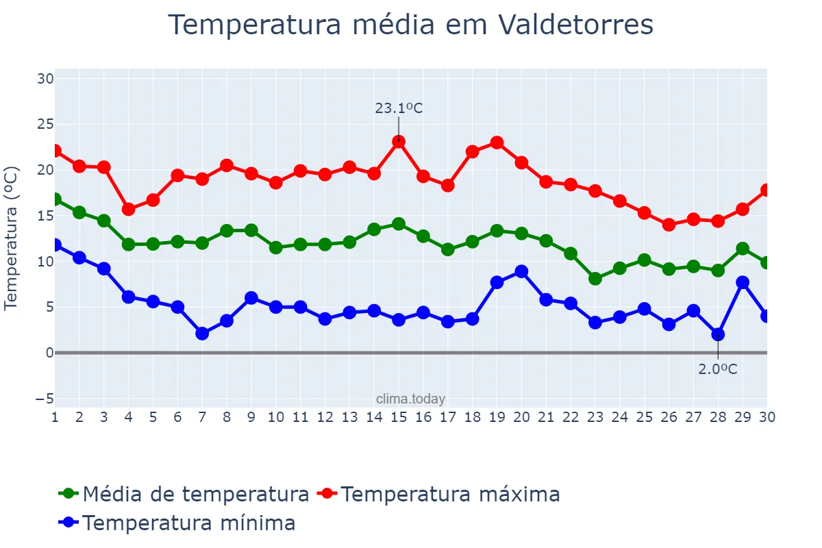 Temperatura em novembro em Valdetorres, Extremadura, ES