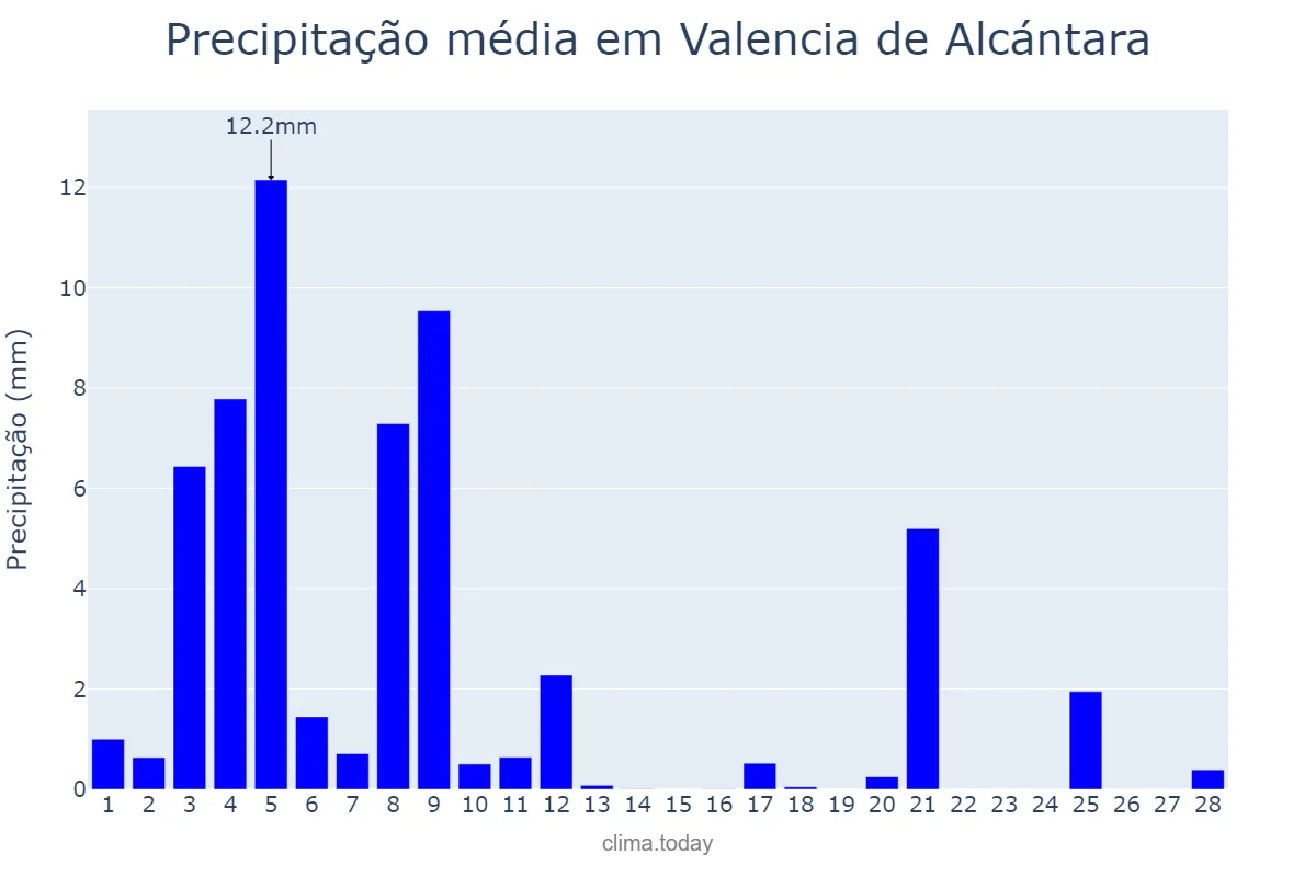 Precipitação em fevereiro em Valencia de Alcántara, Extremadura, ES