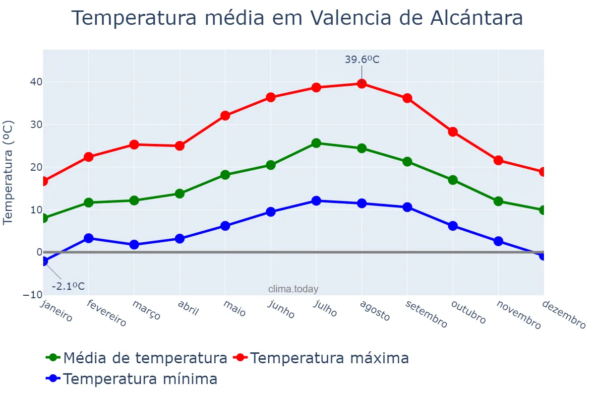 Temperatura anual em Valencia de Alcántara, Extremadura, ES