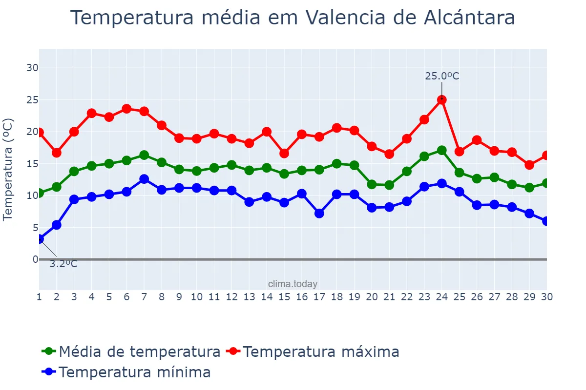 Temperatura em abril em Valencia de Alcántara, Extremadura, ES