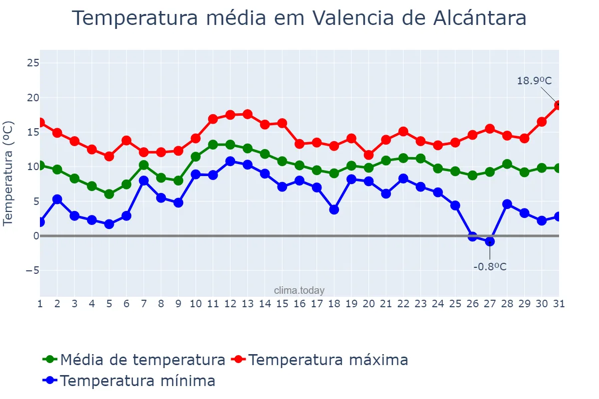 Temperatura em dezembro em Valencia de Alcántara, Extremadura, ES