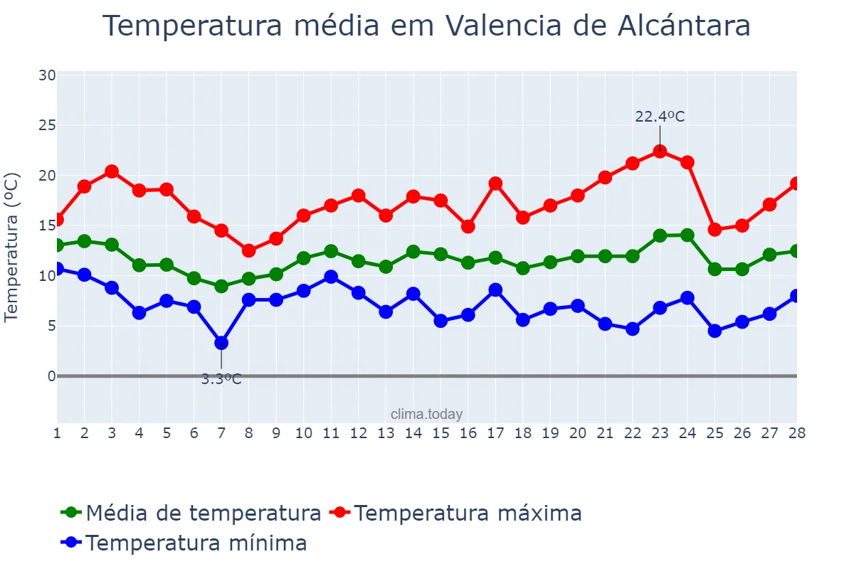 Temperatura em fevereiro em Valencia de Alcántara, Extremadura, ES