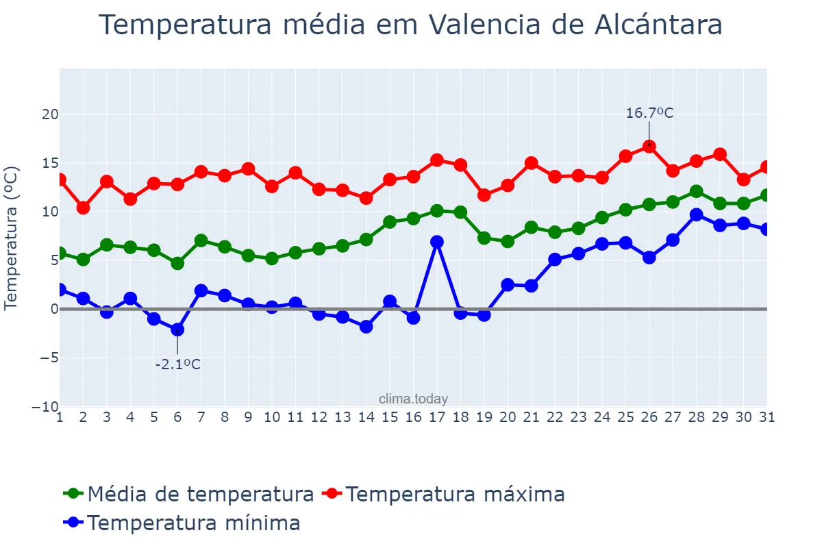 Temperatura em janeiro em Valencia de Alcántara, Extremadura, ES