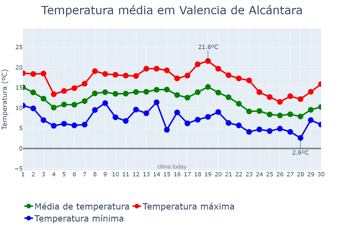 Temperatura em novembro em Valencia de Alcántara, Extremadura, ES