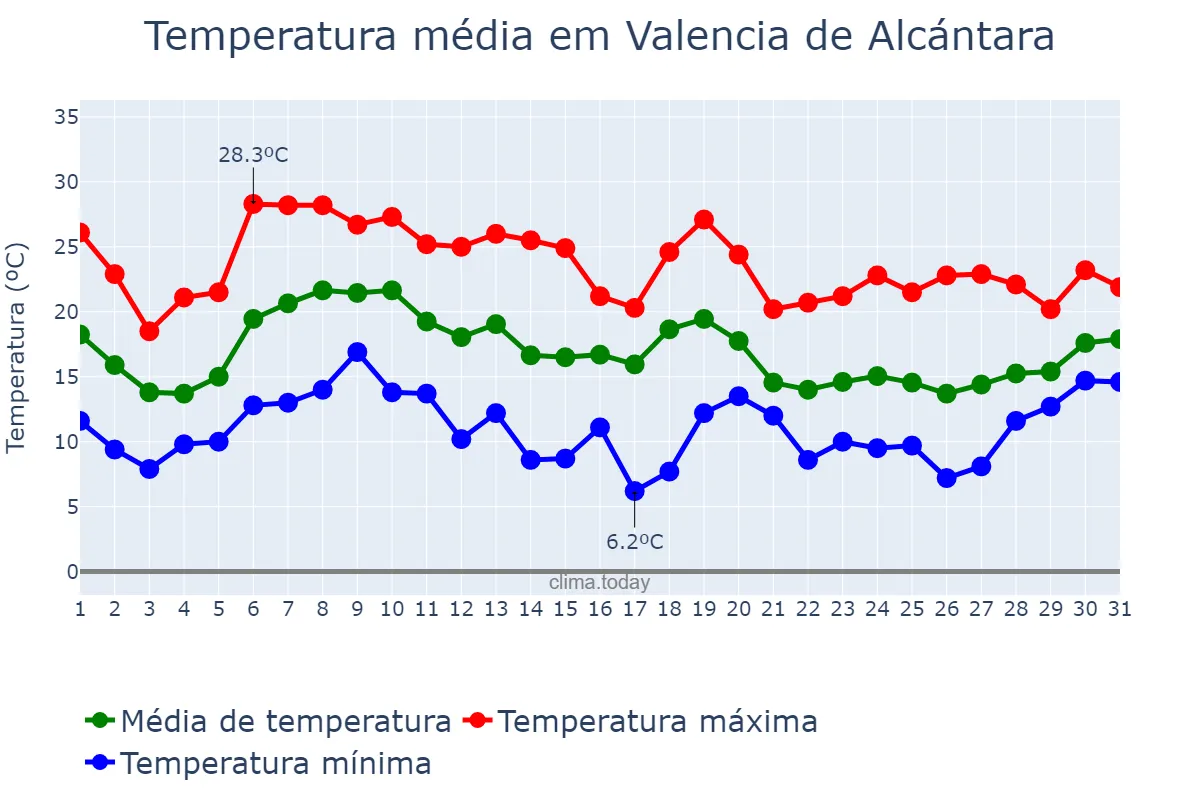 Temperatura em outubro em Valencia de Alcántara, Extremadura, ES