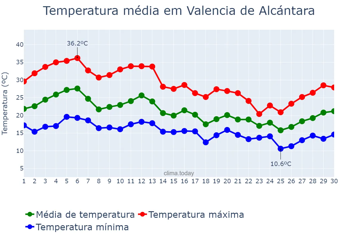 Temperatura em setembro em Valencia de Alcántara, Extremadura, ES