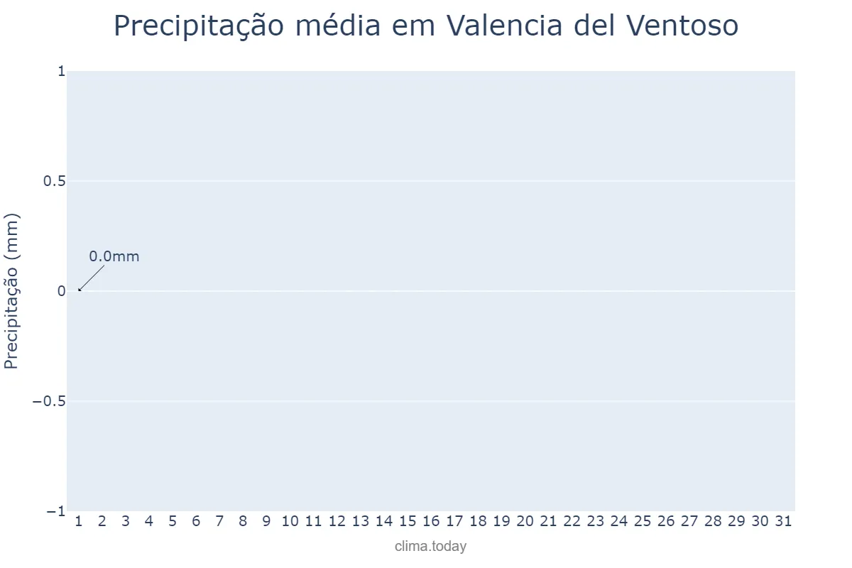 Precipitação em agosto em Valencia del Ventoso, Extremadura, ES