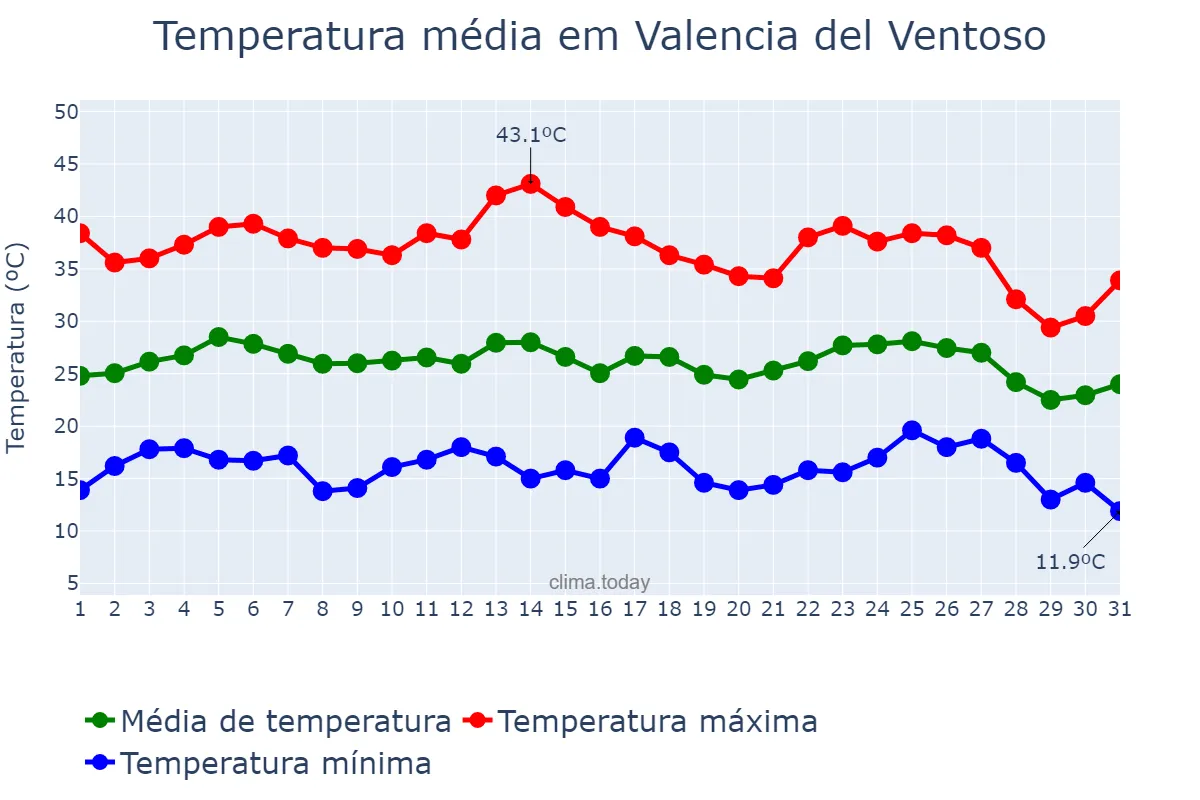 Temperatura em agosto em Valencia del Ventoso, Extremadura, ES