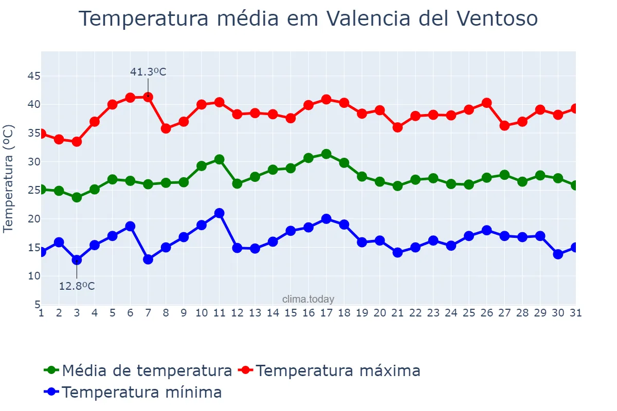 Temperatura em julho em Valencia del Ventoso, Extremadura, ES
