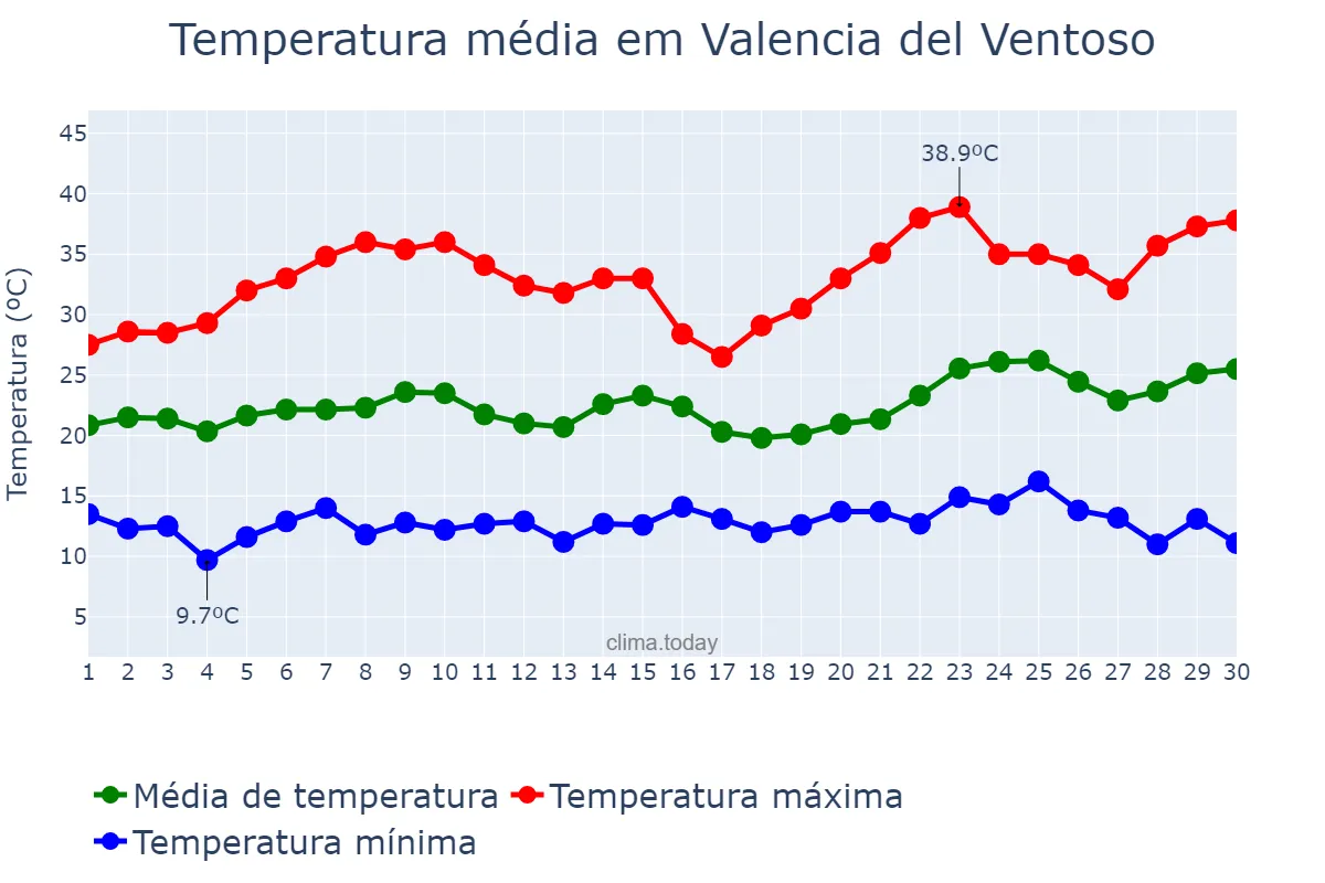 Temperatura em junho em Valencia del Ventoso, Extremadura, ES