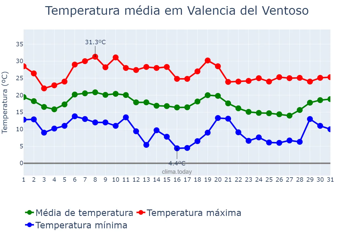 Temperatura em outubro em Valencia del Ventoso, Extremadura, ES