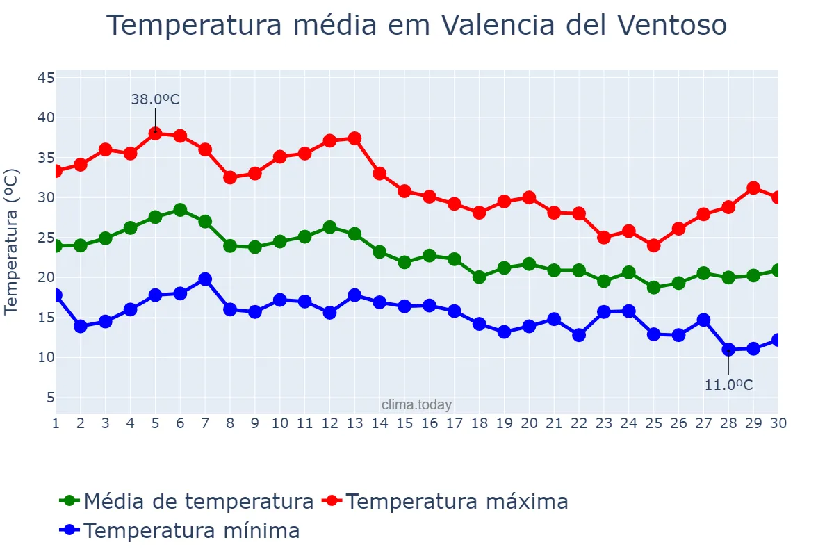Temperatura em setembro em Valencia del Ventoso, Extremadura, ES