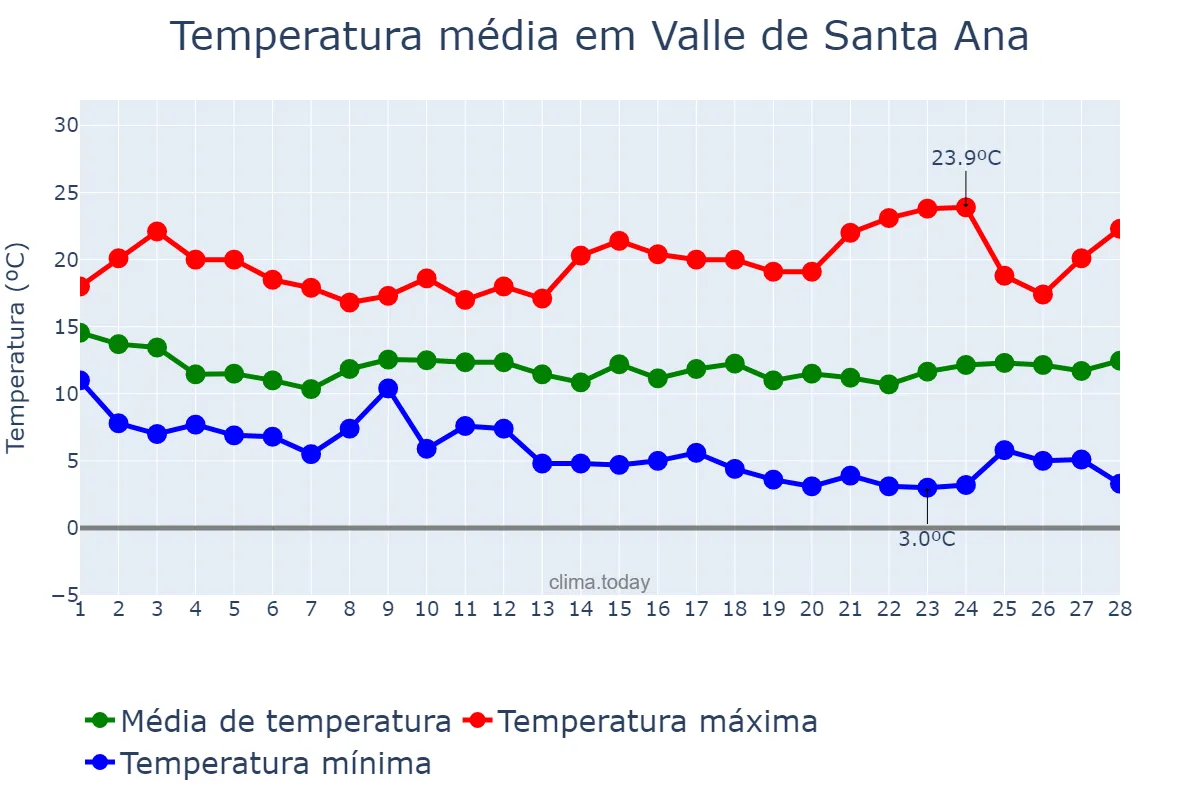 Temperatura em fevereiro em Valle de Santa Ana, Extremadura, ES