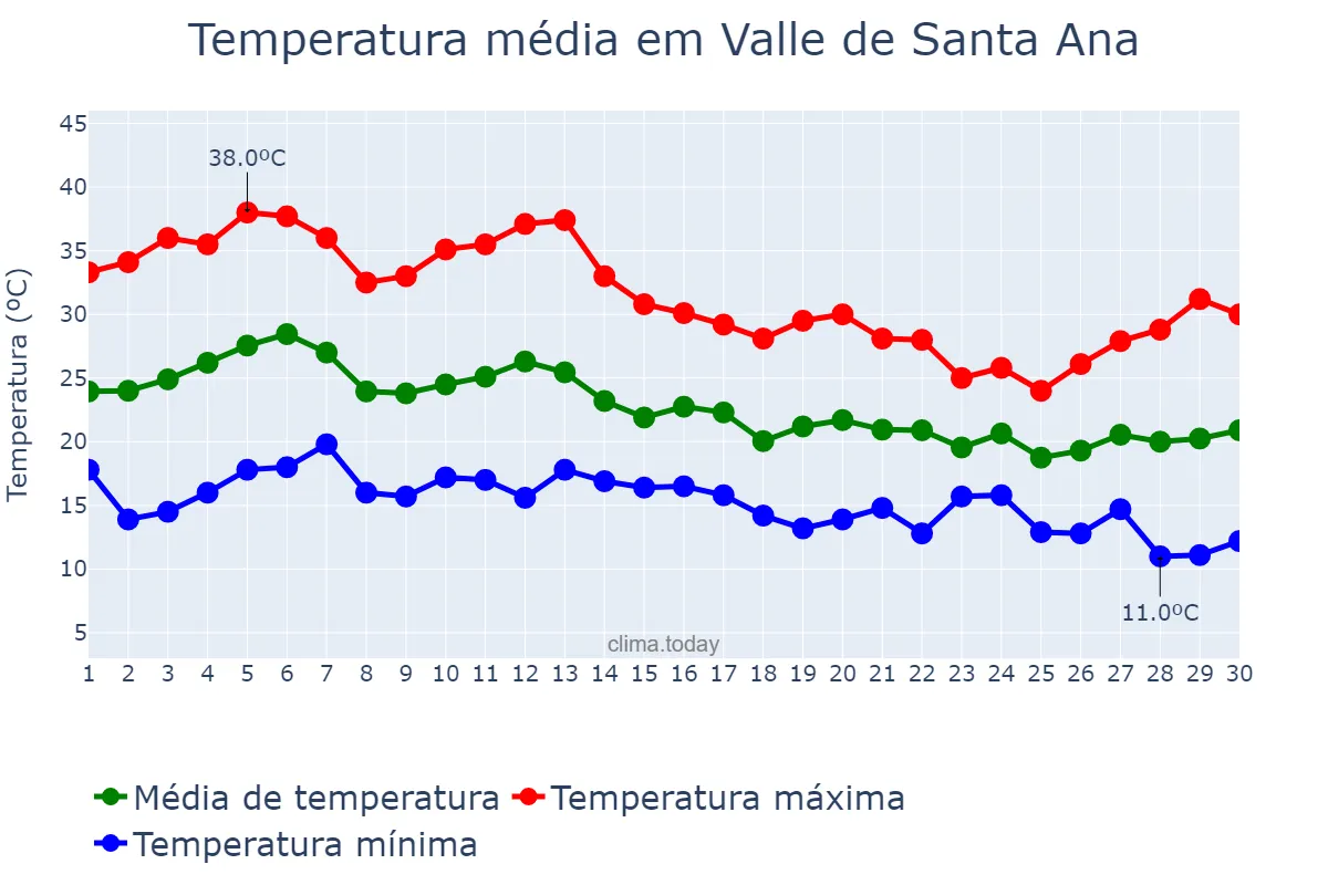 Temperatura em setembro em Valle de Santa Ana, Extremadura, ES