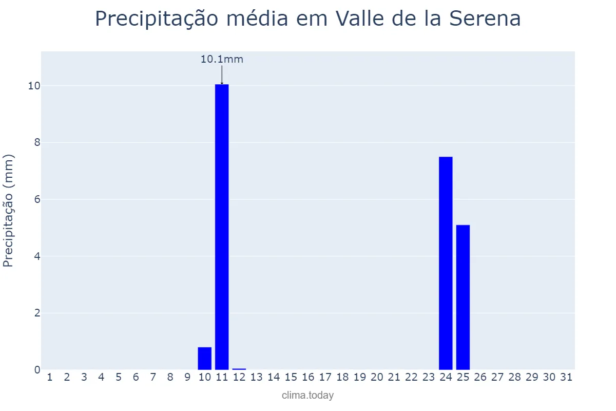 Precipitação em agosto em Valle de la Serena, Extremadura, ES