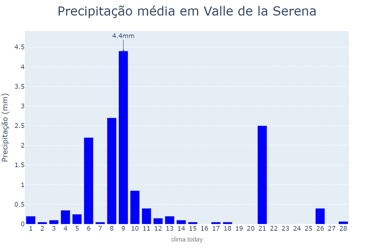 Precipitação em fevereiro em Valle de la Serena, Extremadura, ES