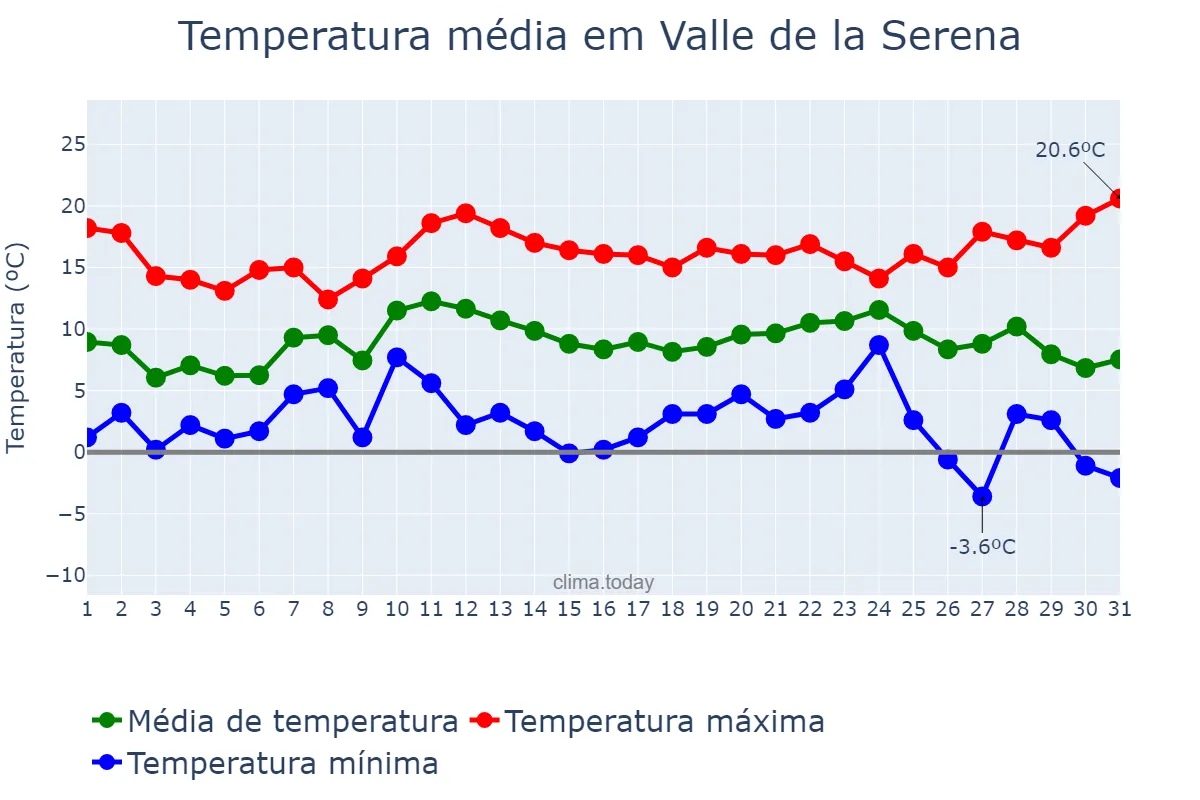 Temperatura em dezembro em Valle de la Serena, Extremadura, ES